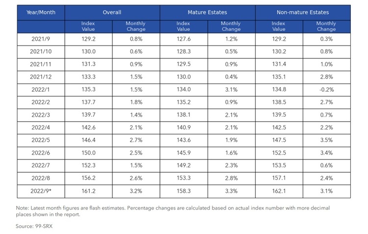 HDB Rental Price Index By Mature Non Mature Estates Sep 2022 Part 2